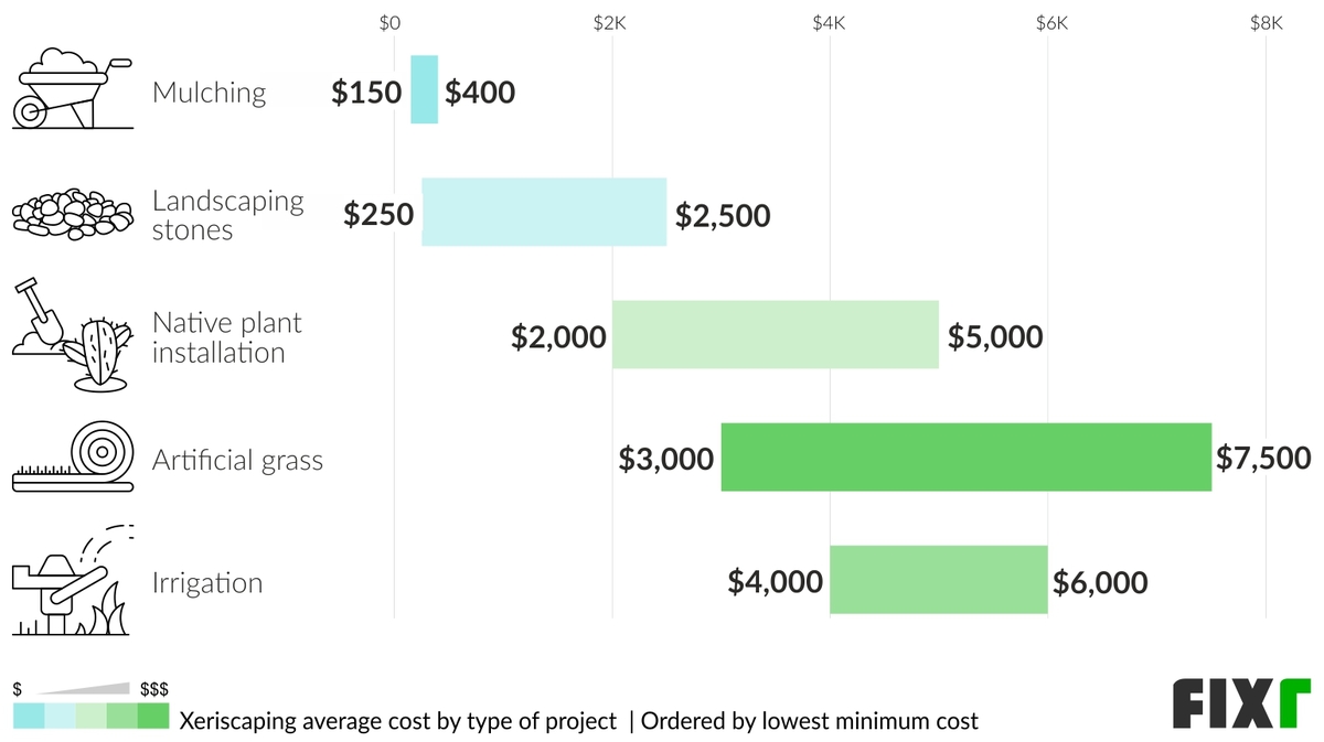 Cost of Mulching, Landscaping Stones, Native Plant Installation, Artificial Grass, and Irrigation for Xeriscaping