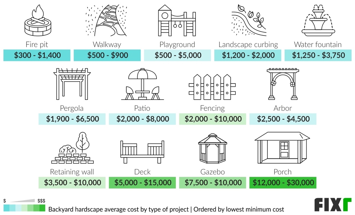 average landscape costs