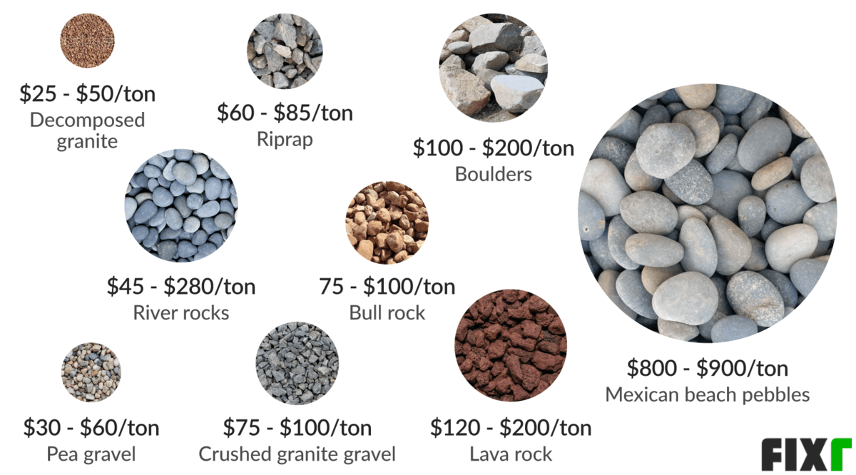 2020 Cost of Landscaping Stones | River Rock Prices