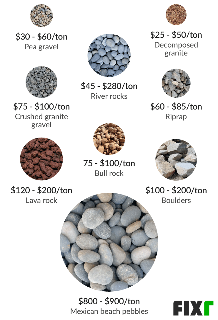 cost of river rocks for landscaping