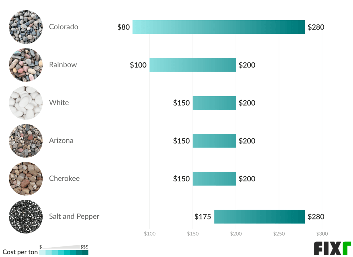 Cost of Landscaping Stones River Rock Prices