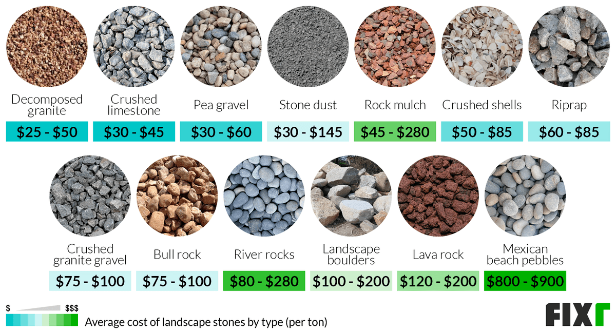 Cost Of Landscaping Stones River Rock, How Many Tons Of Landscape Rock Do I Need