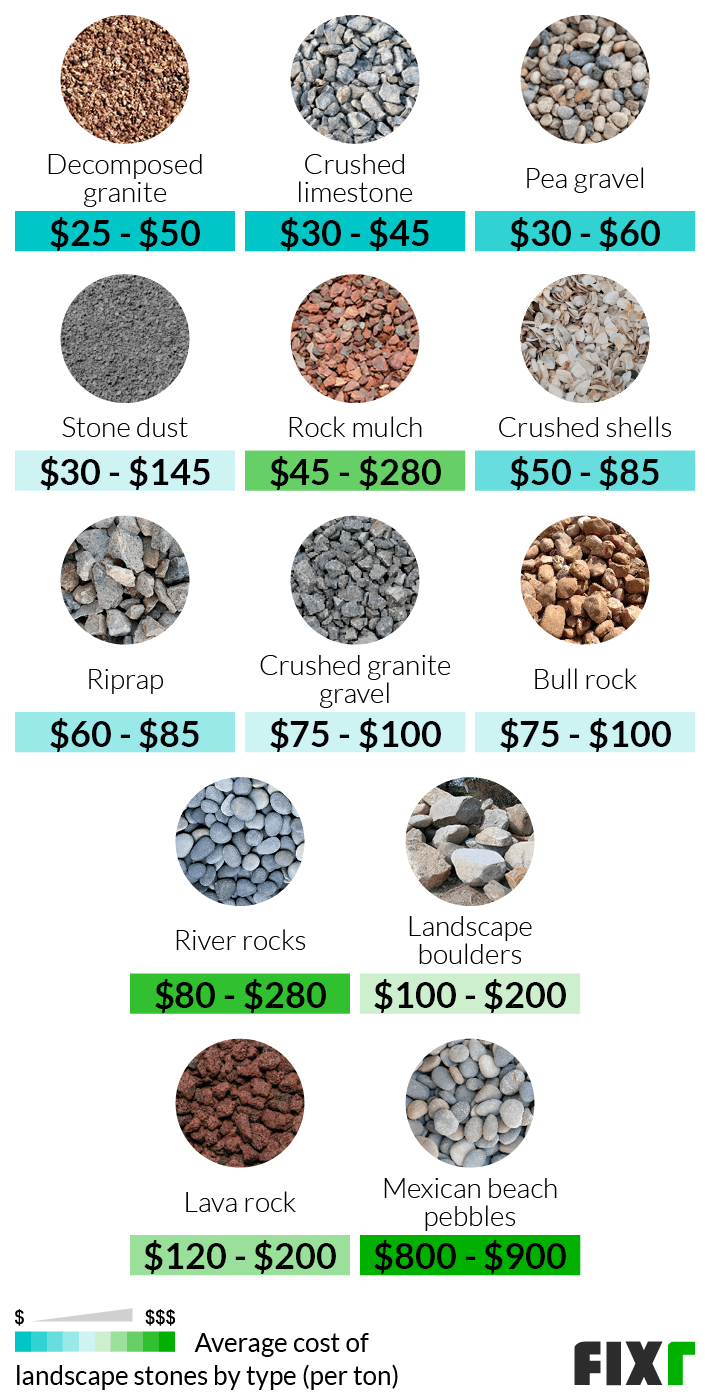 Cost of Landscaping Stones River Rock Prices