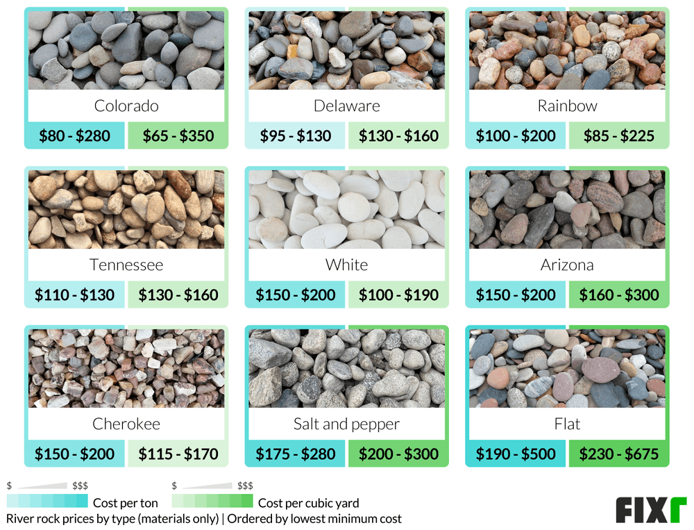 2022 Cost Of Landscaping Stones River, How Much Does A Ton Of Landscape Rock Cover