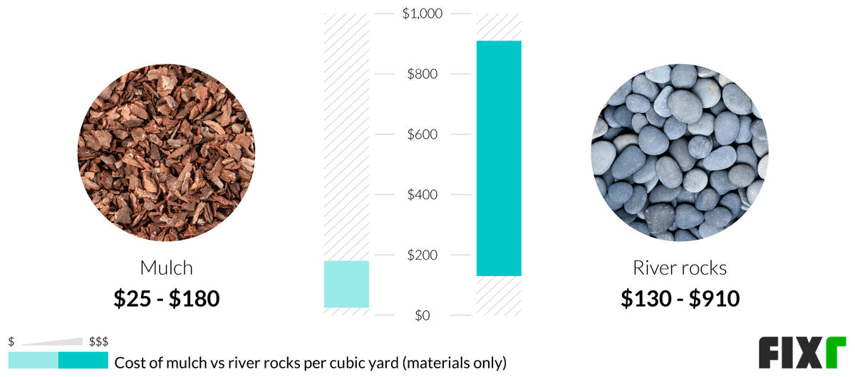 2022 Cost of Landscaping Stones River Rock Prices