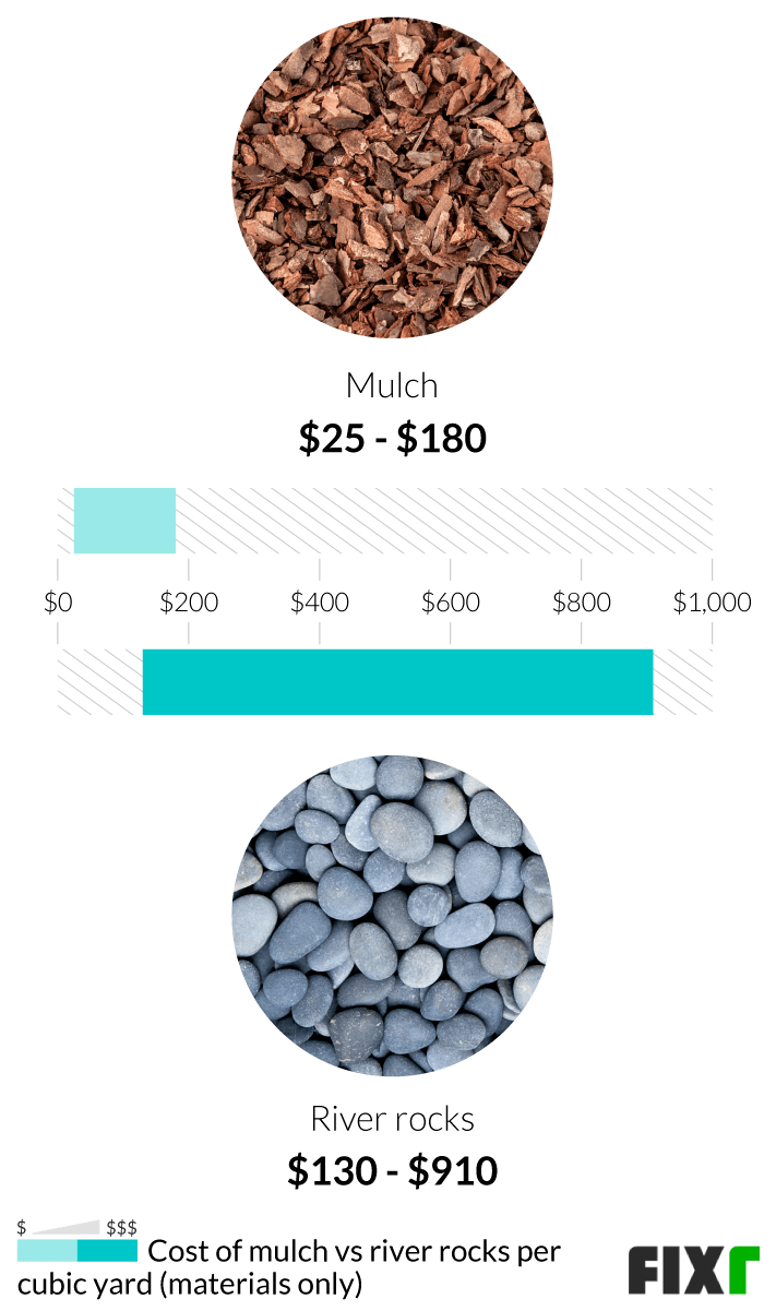 2022-cost-of-landscaping-stones-river-rock-prices