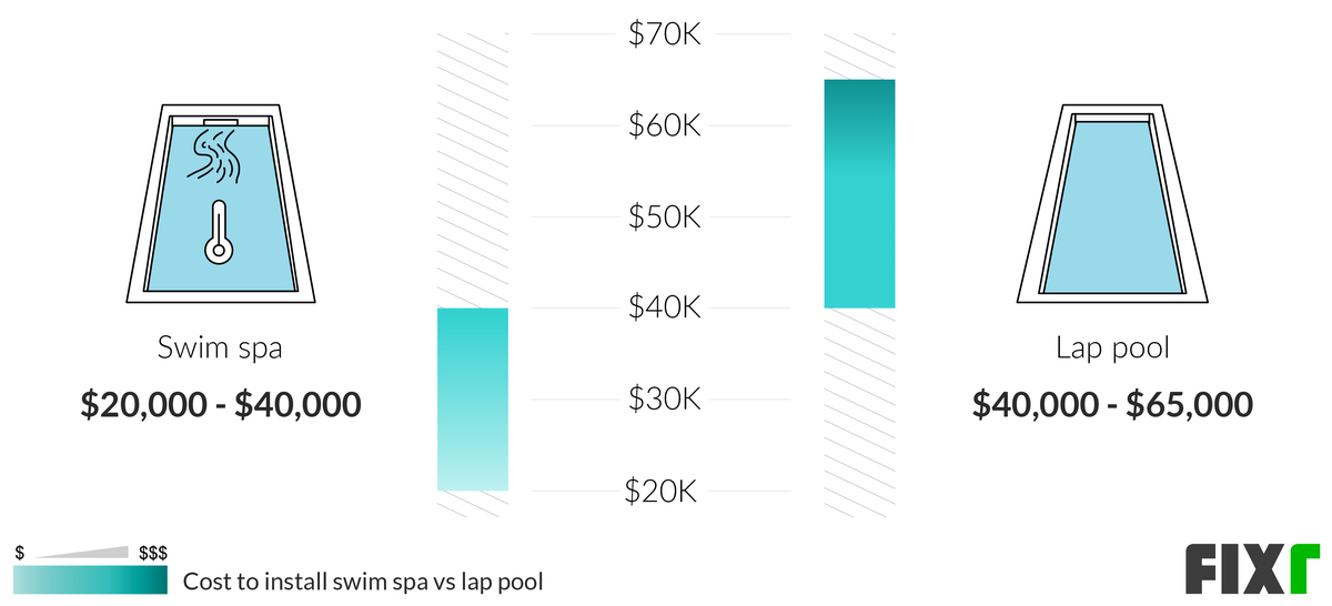 average cost of lap pool