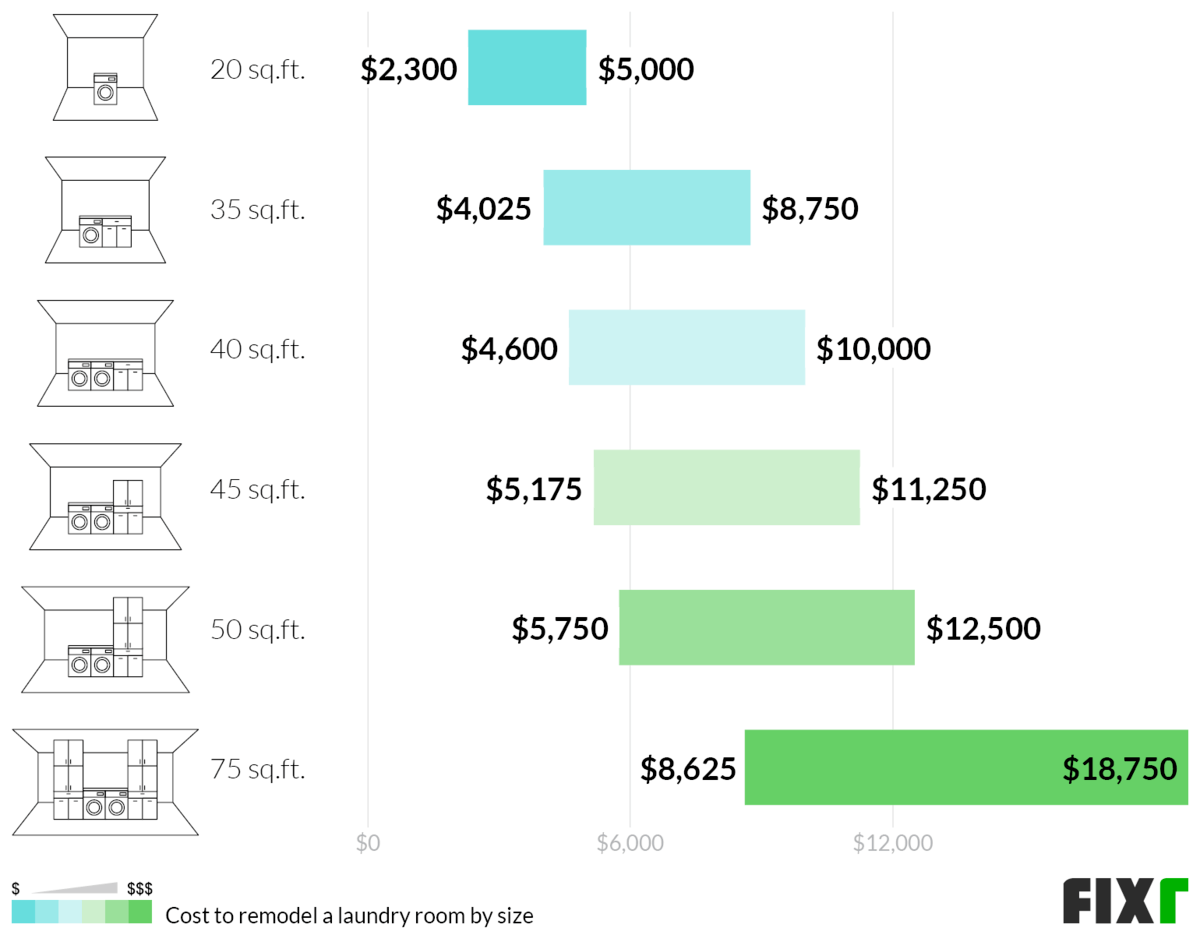 Cost to Remodel a 20, 35, 40, 45, 50, or 75 Sq.Ft. Laundry Room