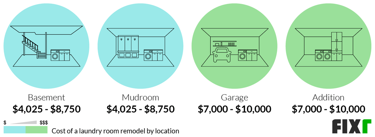 Laundry Room Remodel Cost  Laundry Room Renovation Price