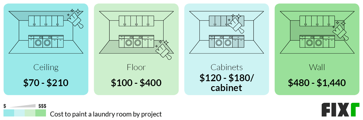 Laundry Room Remodel Cost  Laundry Room Renovation Price