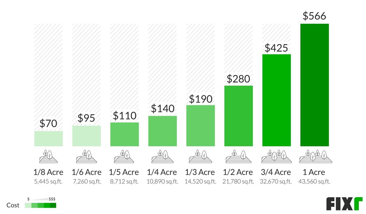 Lawn Fertilization Cost Lawn Treatment Prices
