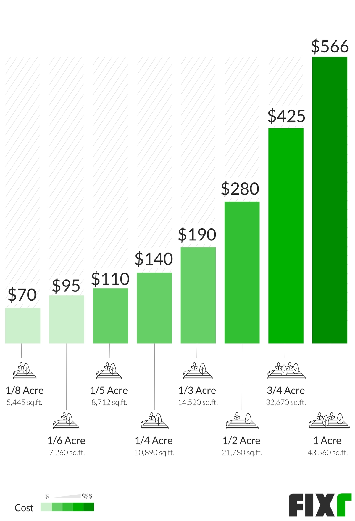 how-much-does-lawn-service-cost-for-1-acre-acreage-calculator-find