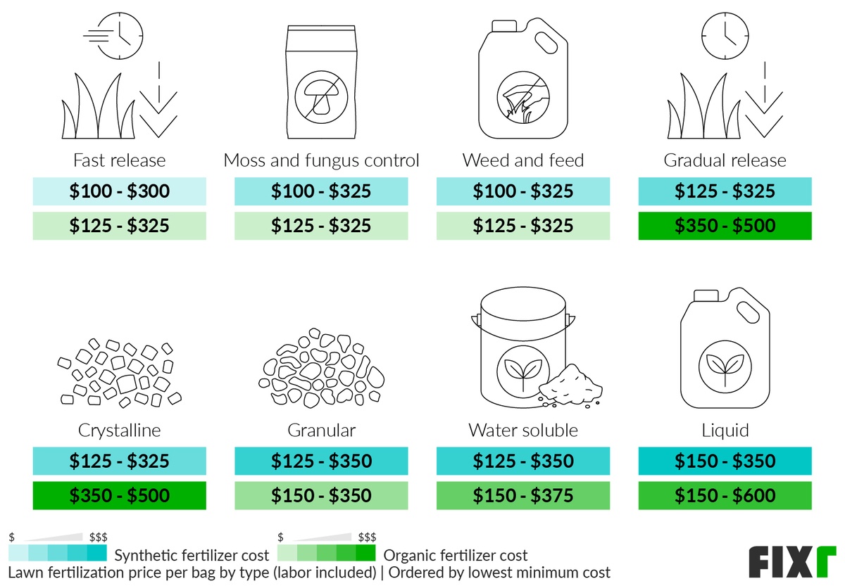 Lawn Fertilization Cost Lawn Treatment Prices