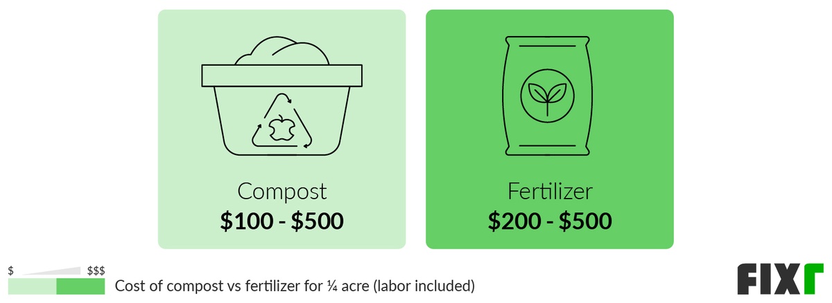 How Much Does It Cost to Fertilize a Lawn? (2026) - HomeGuide