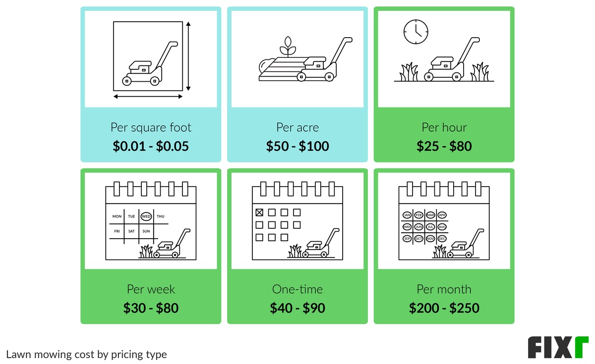 Lawn Mowing Cost by Rate: per Square Foot, per Acre, per Hour, per Week, One-Time, and per Month