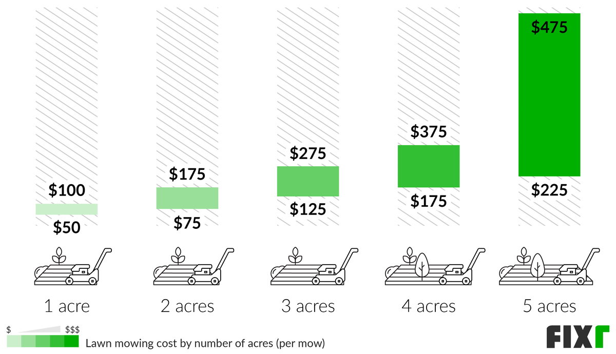 Cost to Mow 1, 2, 3, 4, or 5 Acres of Lawn