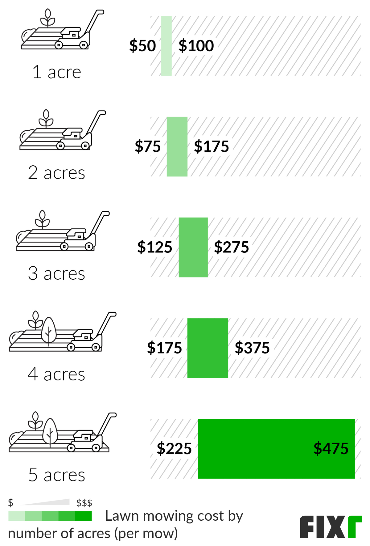 Mowing Charge Per Acre