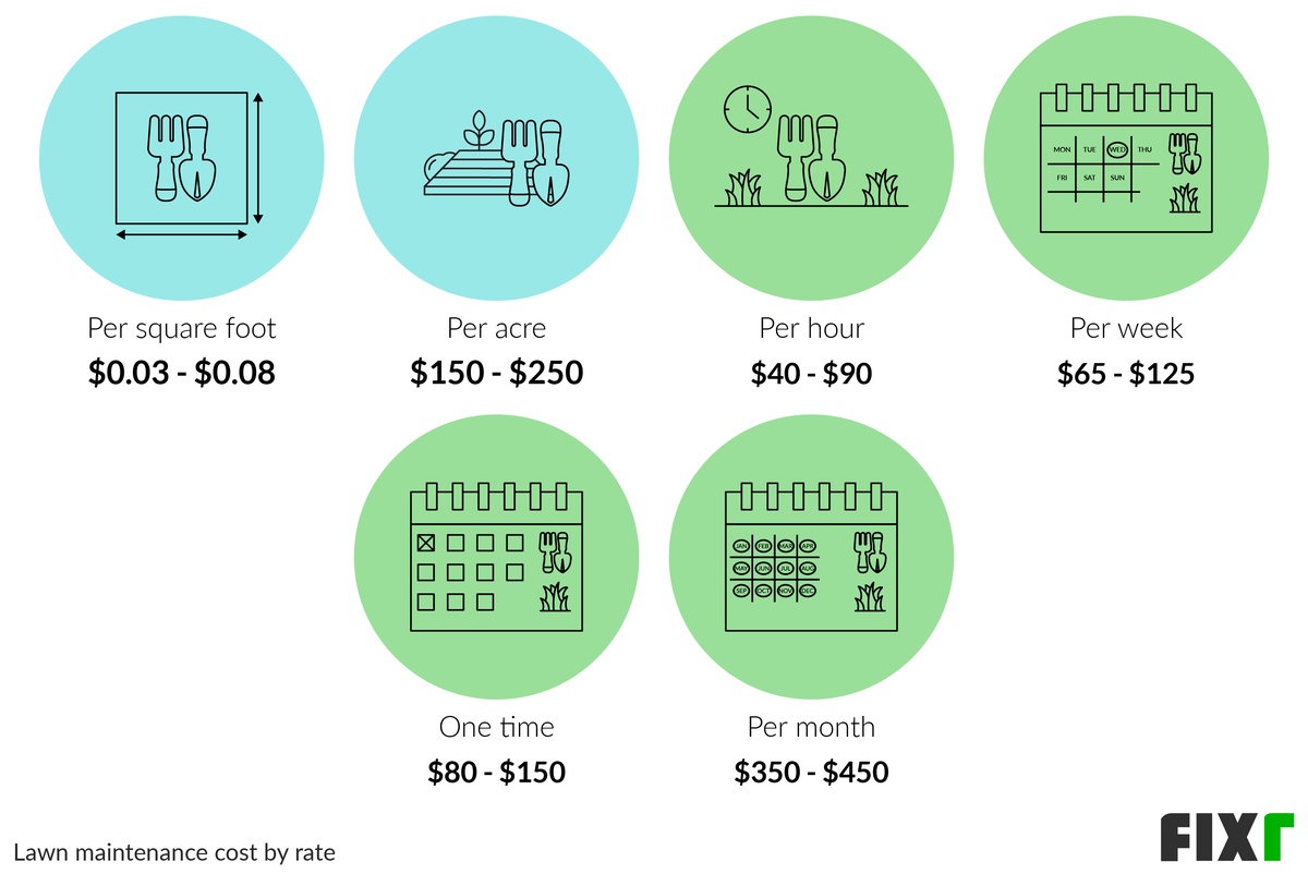 Lawn Care Cost by Rate: per Square Foot, per Acre, per Hour, per Week, One-Time, per Month