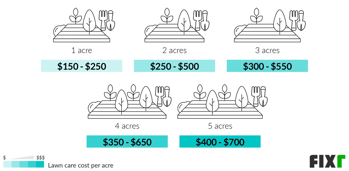Cost to Maintain 1, 2, 3, 4, or 5 Acres of Lawn