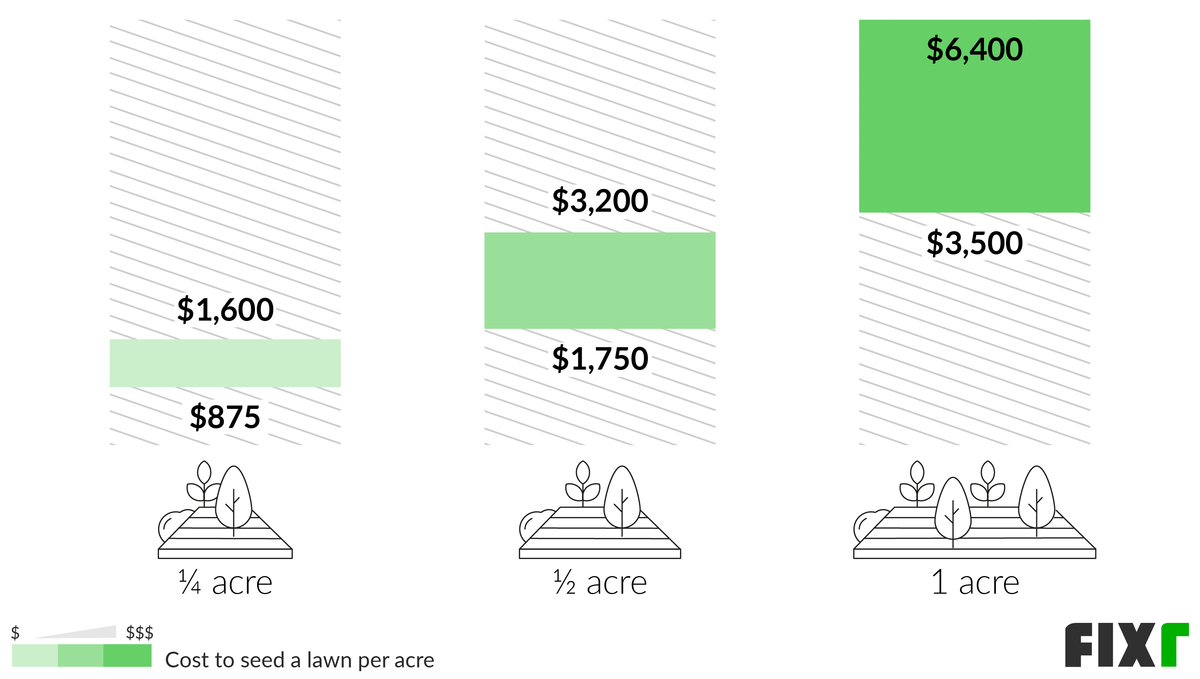 2021 Cost to Seed Lawn Grass Seeding Cost