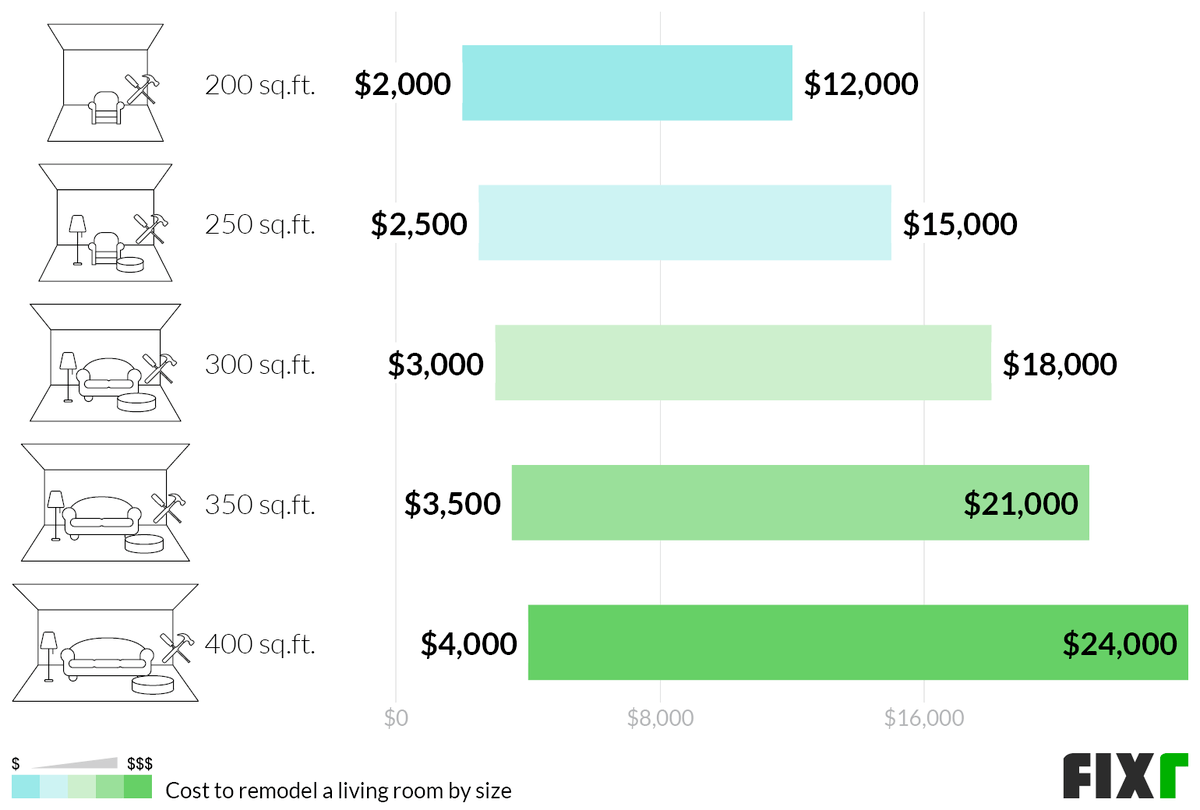 cost to remodel living room