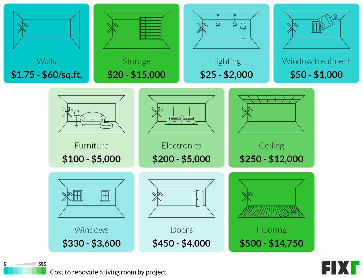 remodel living room cost