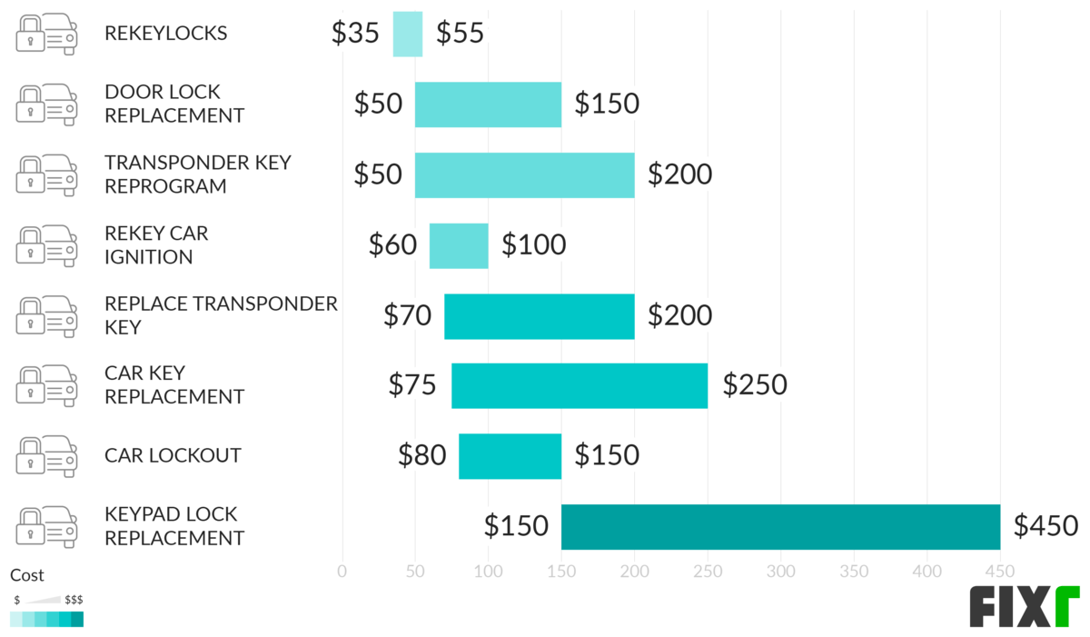 Locksmith Prices Cost to Rekey Locks