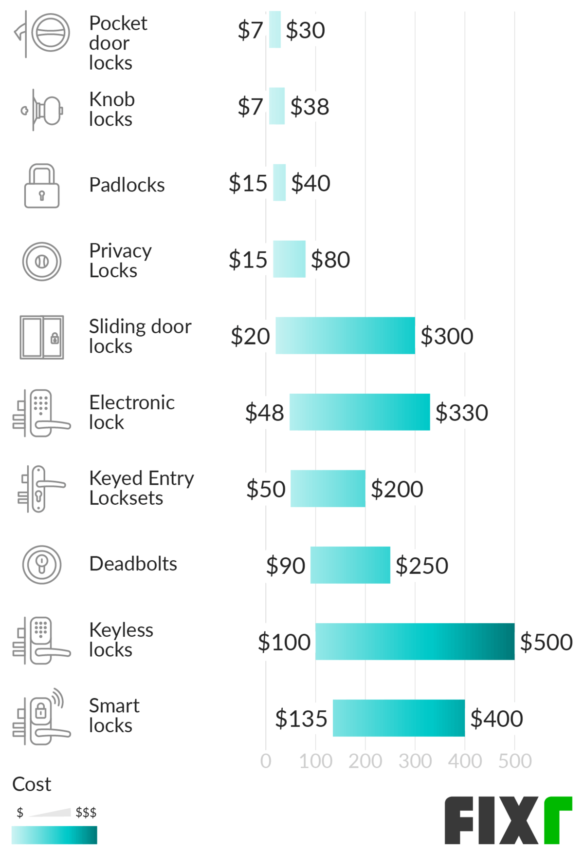 locksmith cost