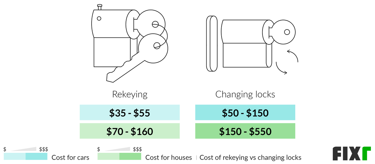 2022 Locksmith Prices Cost to Rekey Locks