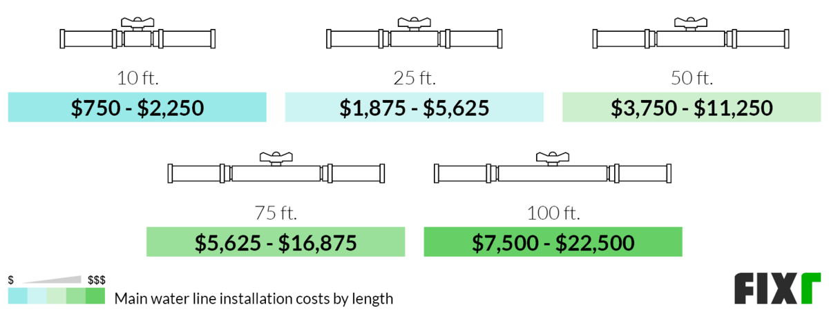 Cost to Install a 10, 25, 50, 75, or 100-Foot Main Water Line