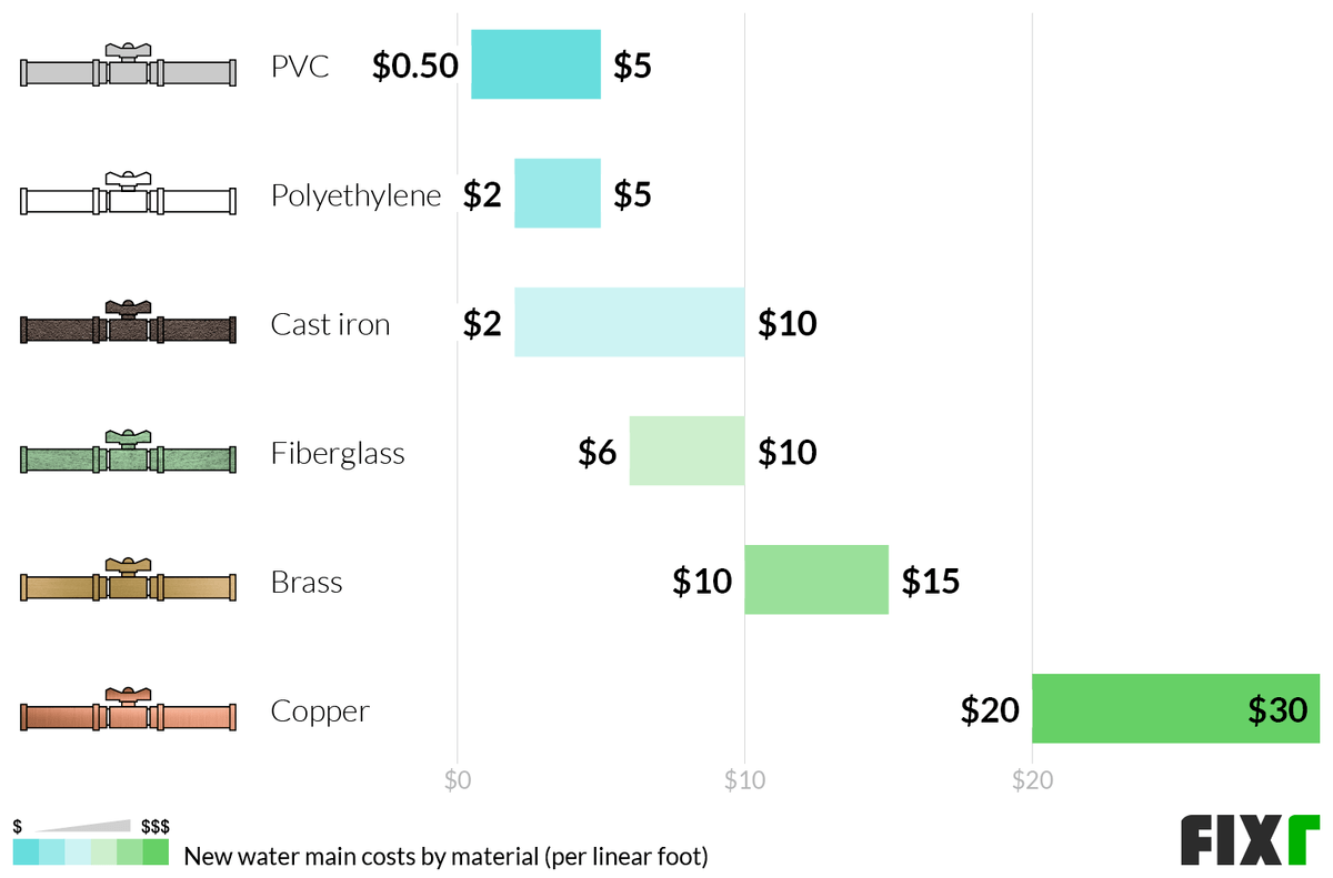 Cost per Linear Foot of a New PVC, Polyethylene, Cast Iron, Fiberglass, Brass, or Copper Main Water Line