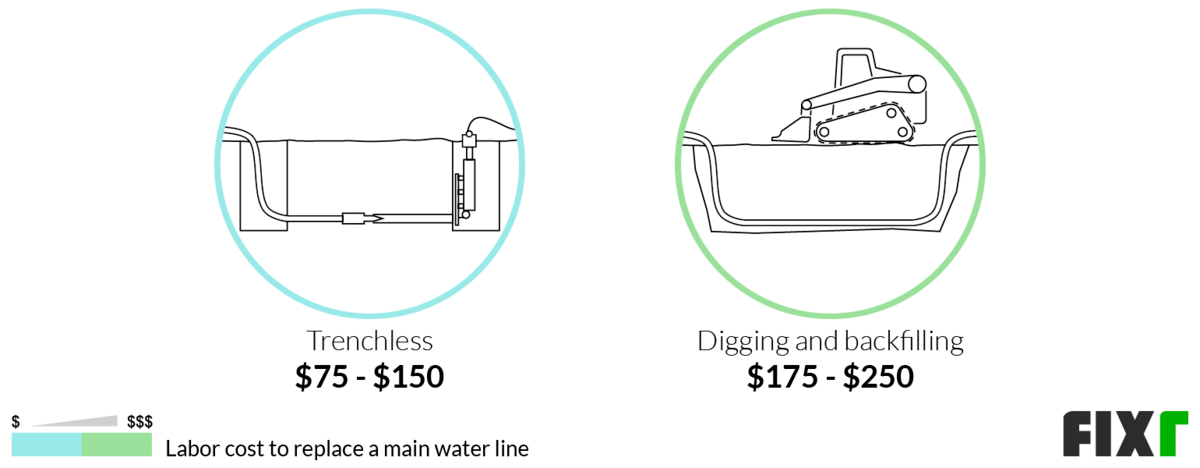 Cost per Linear Foot to Replace a Main Water Line Using a Trenchless or Digging and Backfilling Method