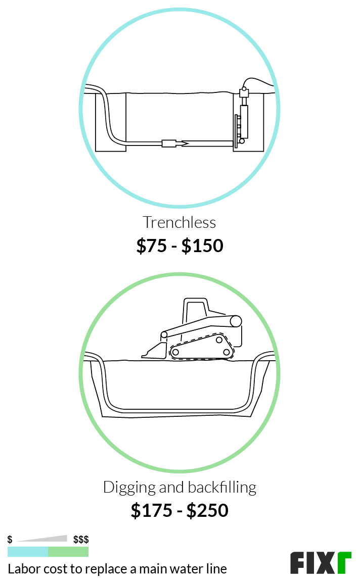 Cost per foot line installation water Cost to