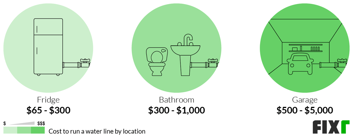 Cost to Run a Main Water Line to a Fridge, Bathroom, or Garage