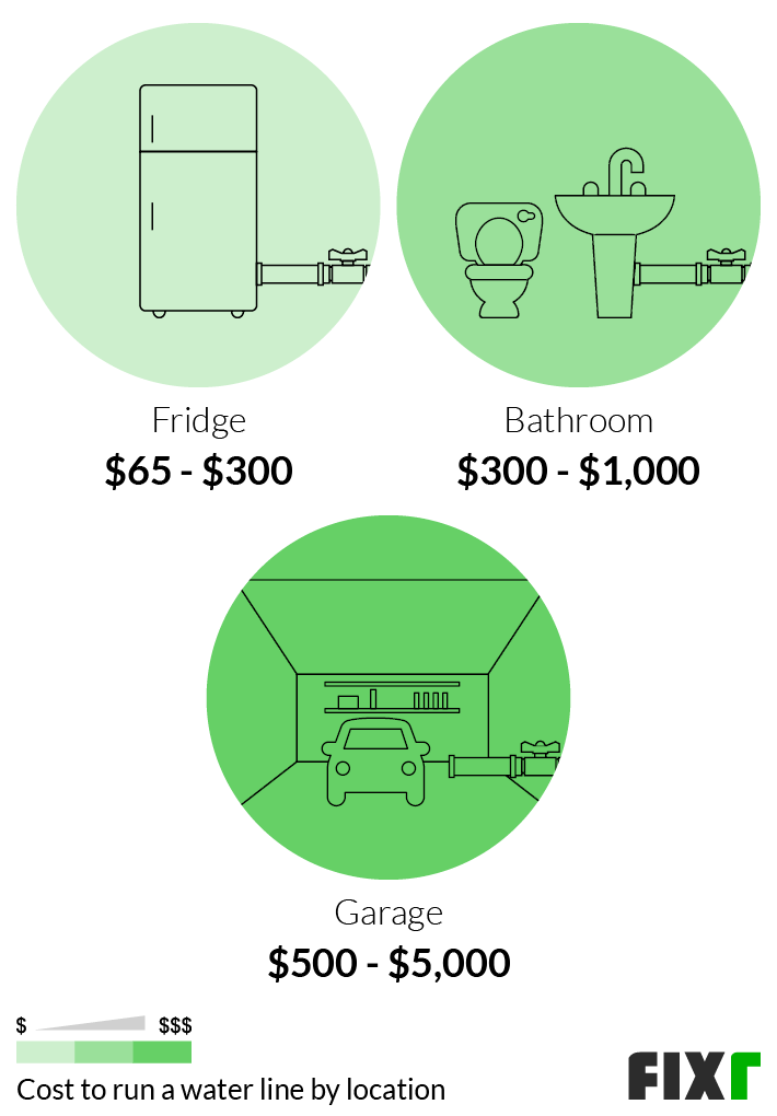 Cost to Run a Main Water Line to a Fridge, Bathroom, or Garage