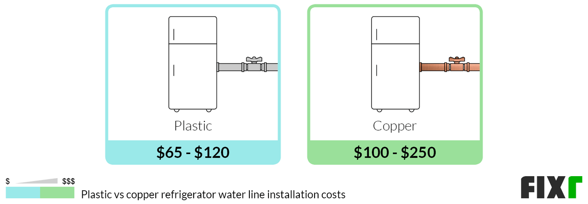 Comparison of the Cost to Run a Plastic or Copper Main Water Line to a Fridge