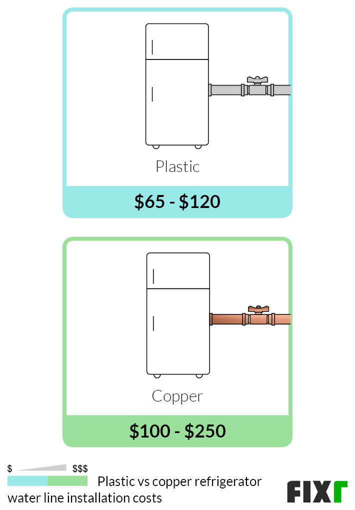 Comparison of the Cost to Run a Plastic or Copper Main Water Line to a Fridge