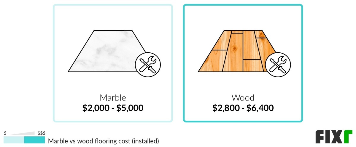 2022 Marble Floor Installation Cost | Marble Flooring Cost per Sq.Ft.
