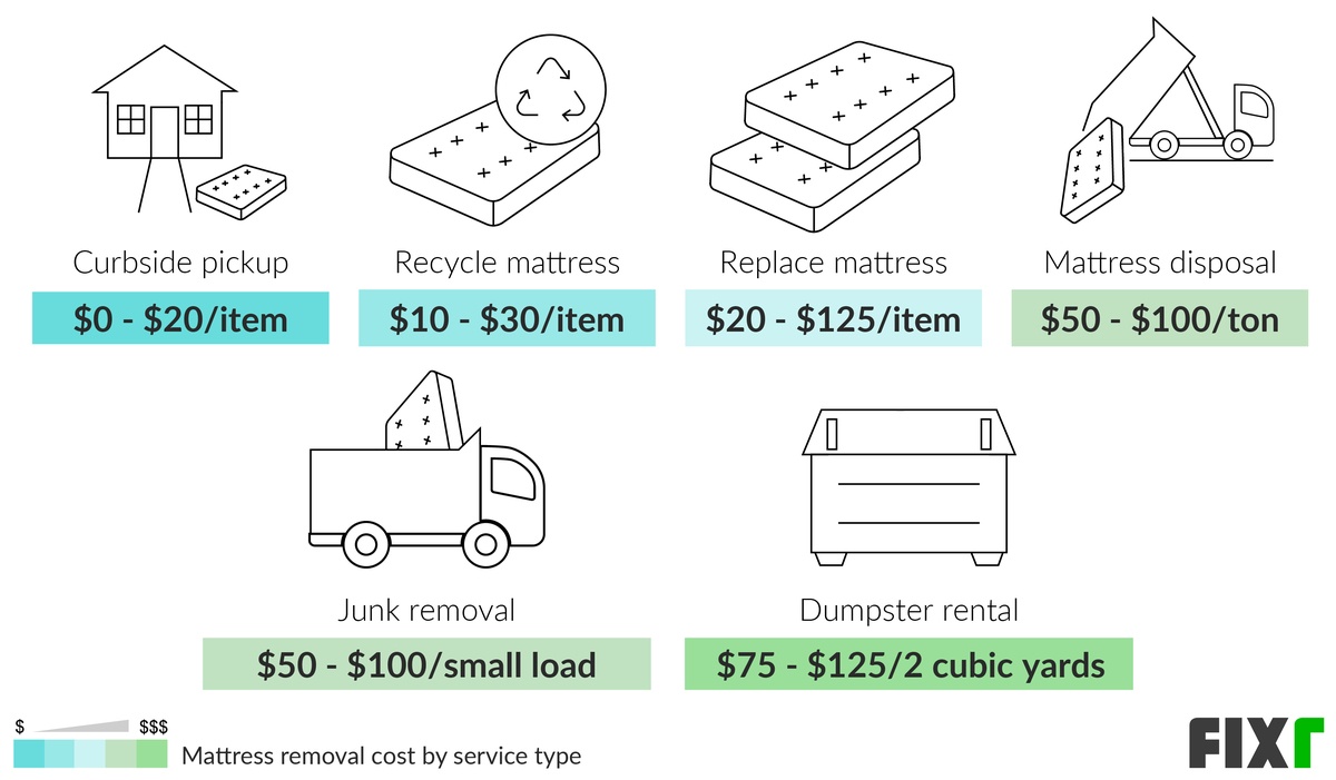 Cost to Remove Mattress Mattress Disposal Cost