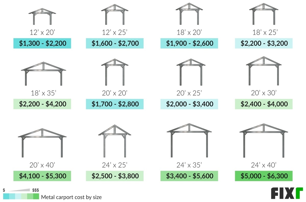 average cost of metal roof