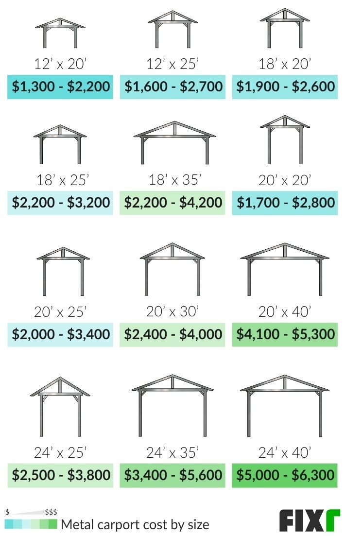 2021 Metal Carports Prices Average Cost of Metal Carport