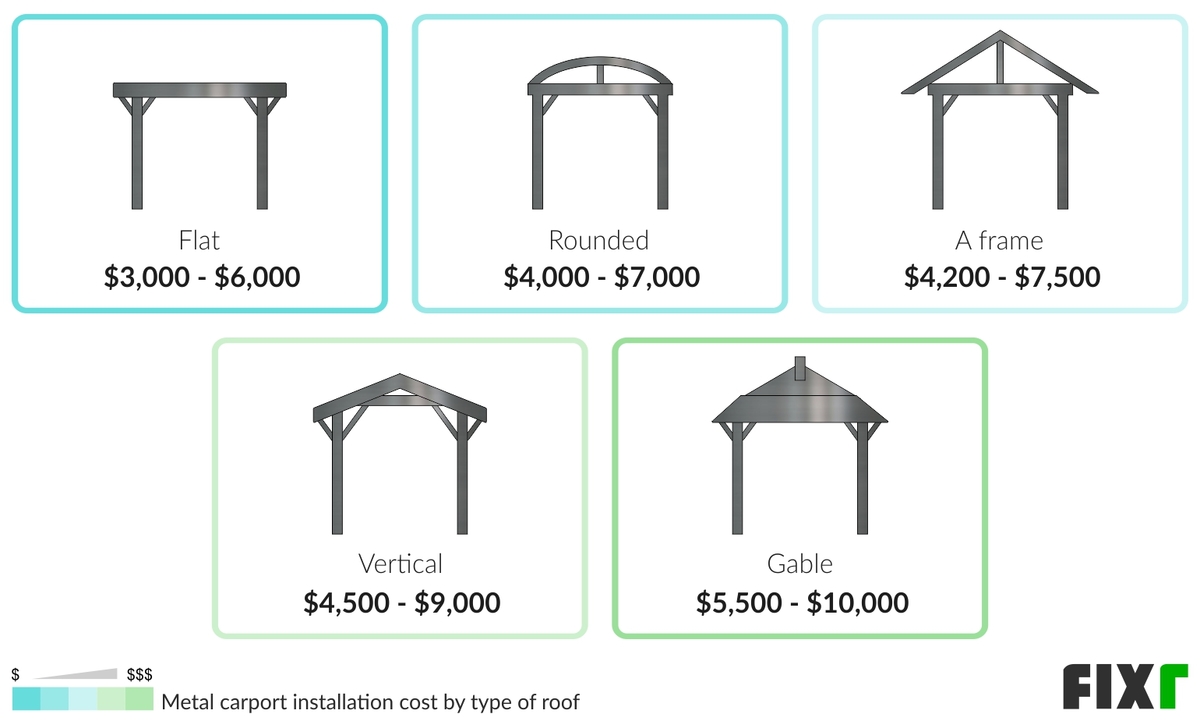 2021 Metal Carports Prices Average Cost of Metal Carport