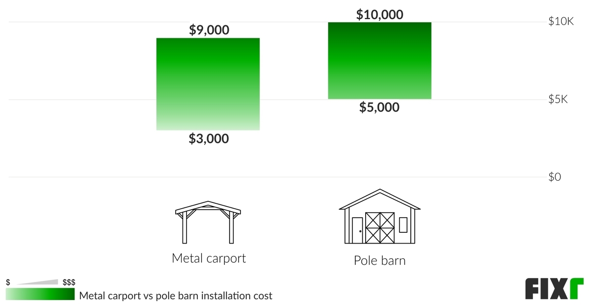 2021 Metal Carports Prices Average Cost of Metal Carport