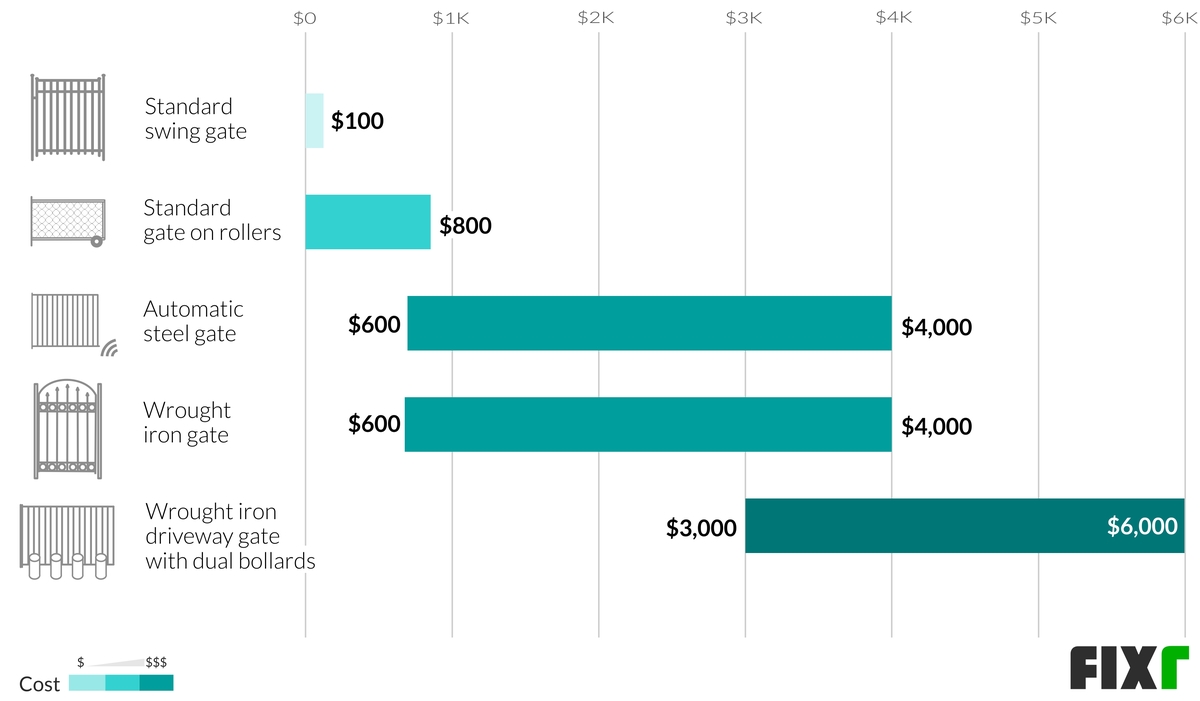 Metal fence gate cost