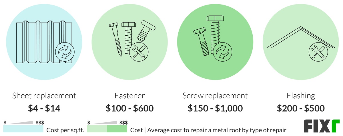 Cost to Repair a Metal Roof by Type of Repair: Sheet Replacement, Fastener, Screw Replacement, and Flashing