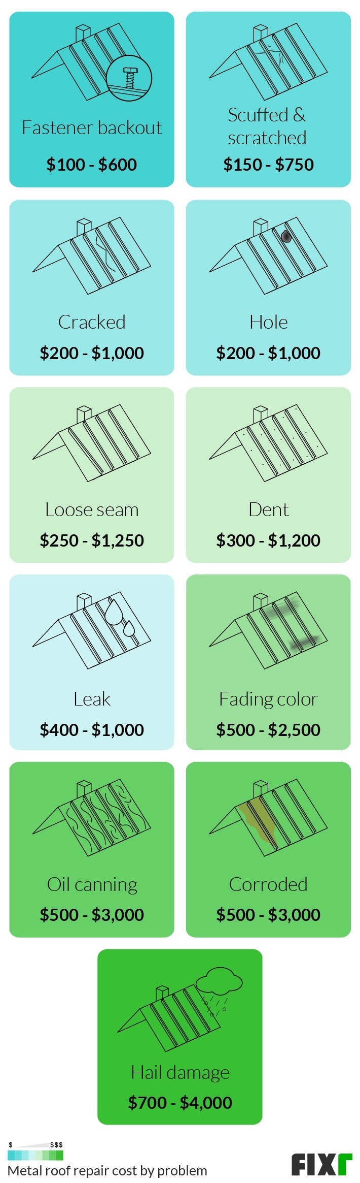 Cost to Repair a Metal Roof by Problem: Crack, Hole, Dent, Leak, Fading, Oil Canning, Corroded...