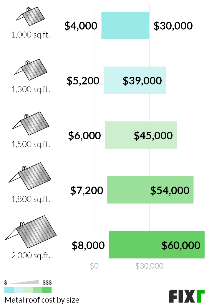 Metal Roof Installation Cost Metal Roof Cost