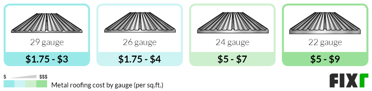 average cost of metal roof