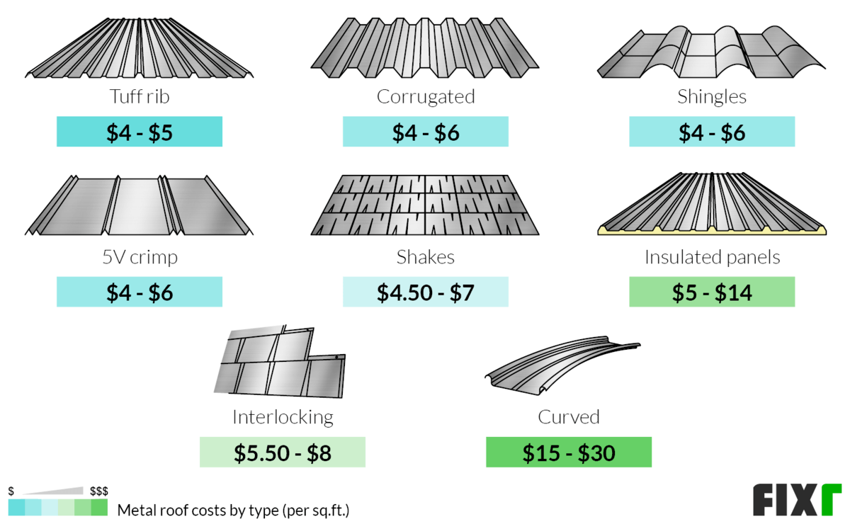 Cost Of Metal Roof Panels At Matthew Melendez Blog