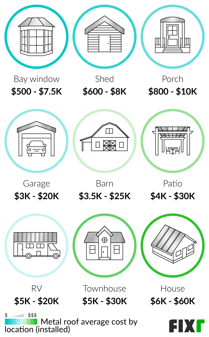 Snapshot of Metal Roof Installation Costs For A Townhouse